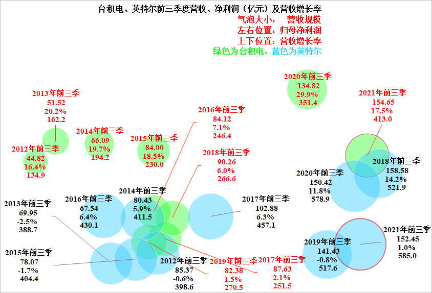 臺積電是否全面超過英特爾了