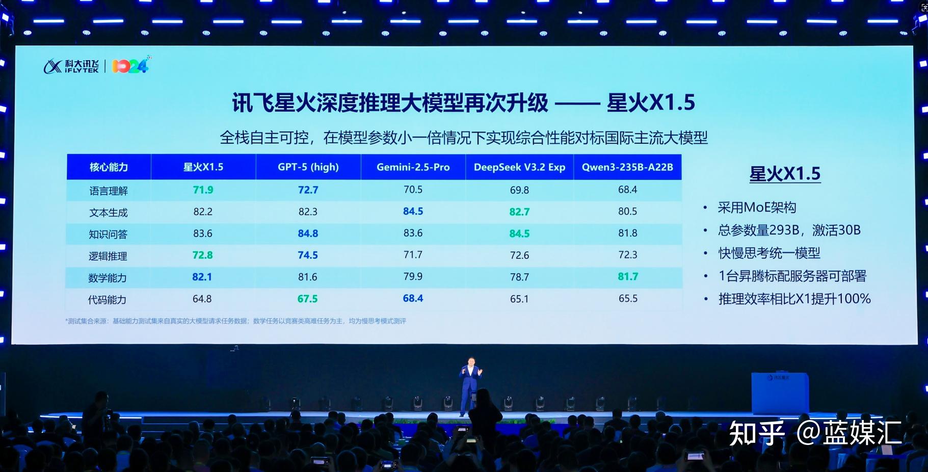 国产算力新突破！科大讯飞攻克MoE高效训练难题，发布星火X1.5