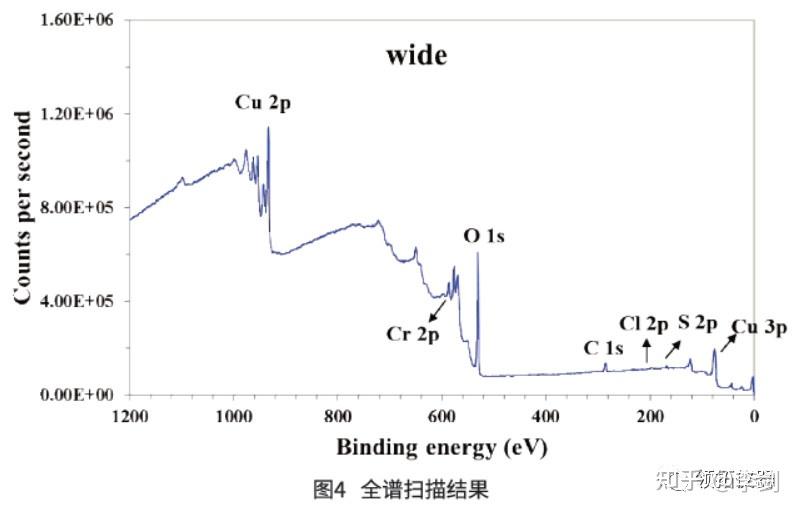 先进测量与表征技术在锂离子电池中的应用四x射线光电子能谱xps