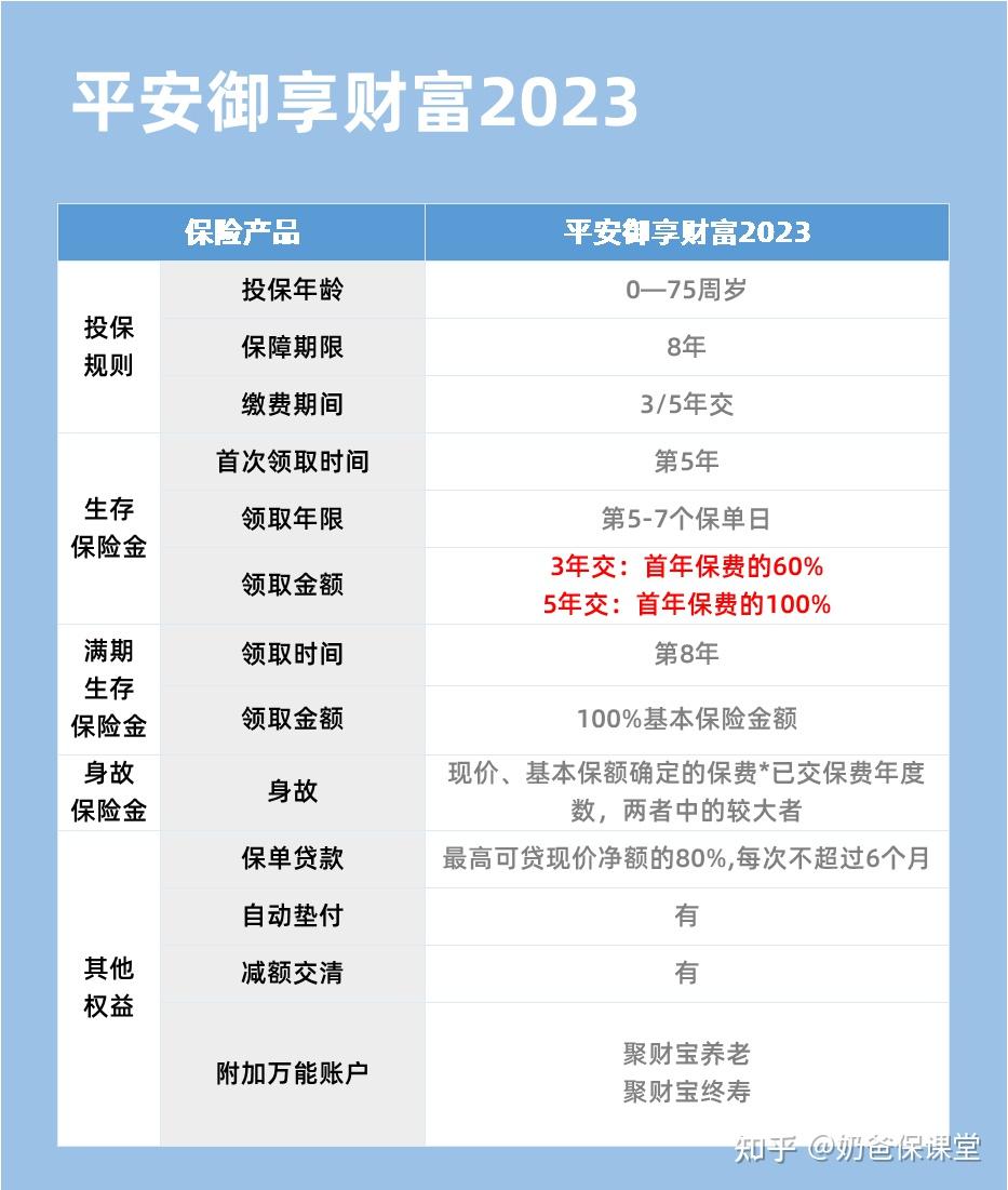 平安年金险有很多产品,比如说御享财富23, 财富金瑞20,金瑞人生20等等