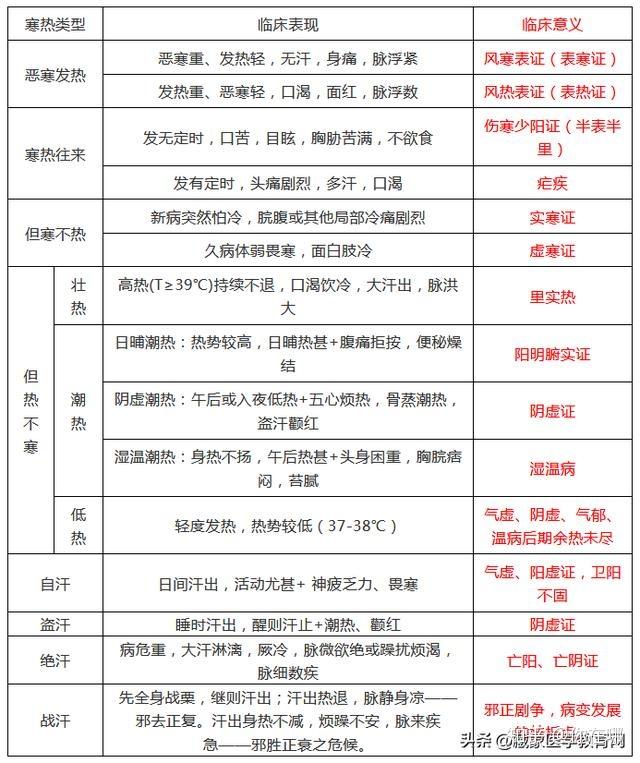 学好中医诊断学基础记住这几张表就够了