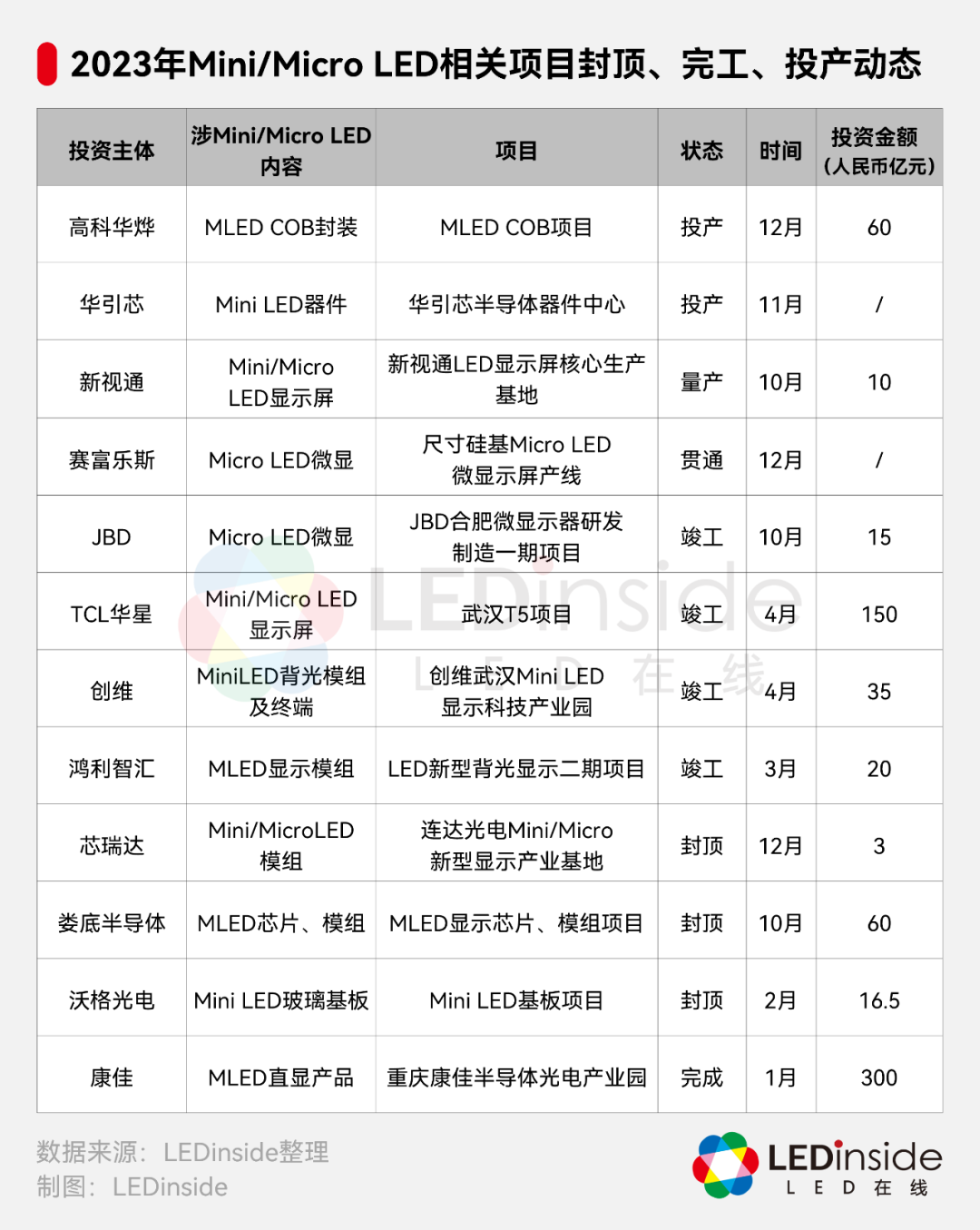 2023年50个Mini/Micro LED相关项目进展一览 - 知乎