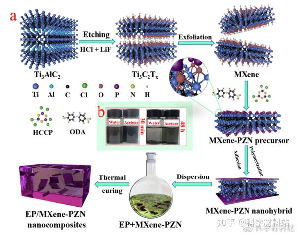 昆明理工大学谢于辉/谢德龙CEJ：聚磷腈改性MXene高效阻燃环氧树脂及其协同阻燃机理 - 知乎