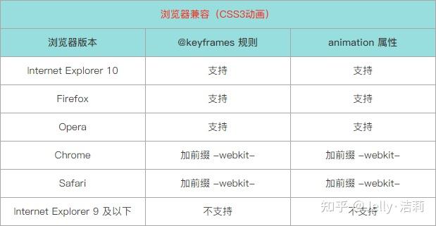 大前端学习笔记6-CSS317 大前端学习笔记6-CSS3
