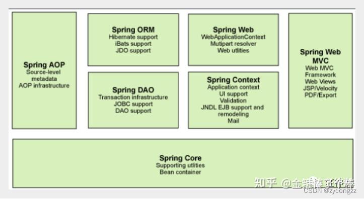 Spring学习笔记 - 知乎
