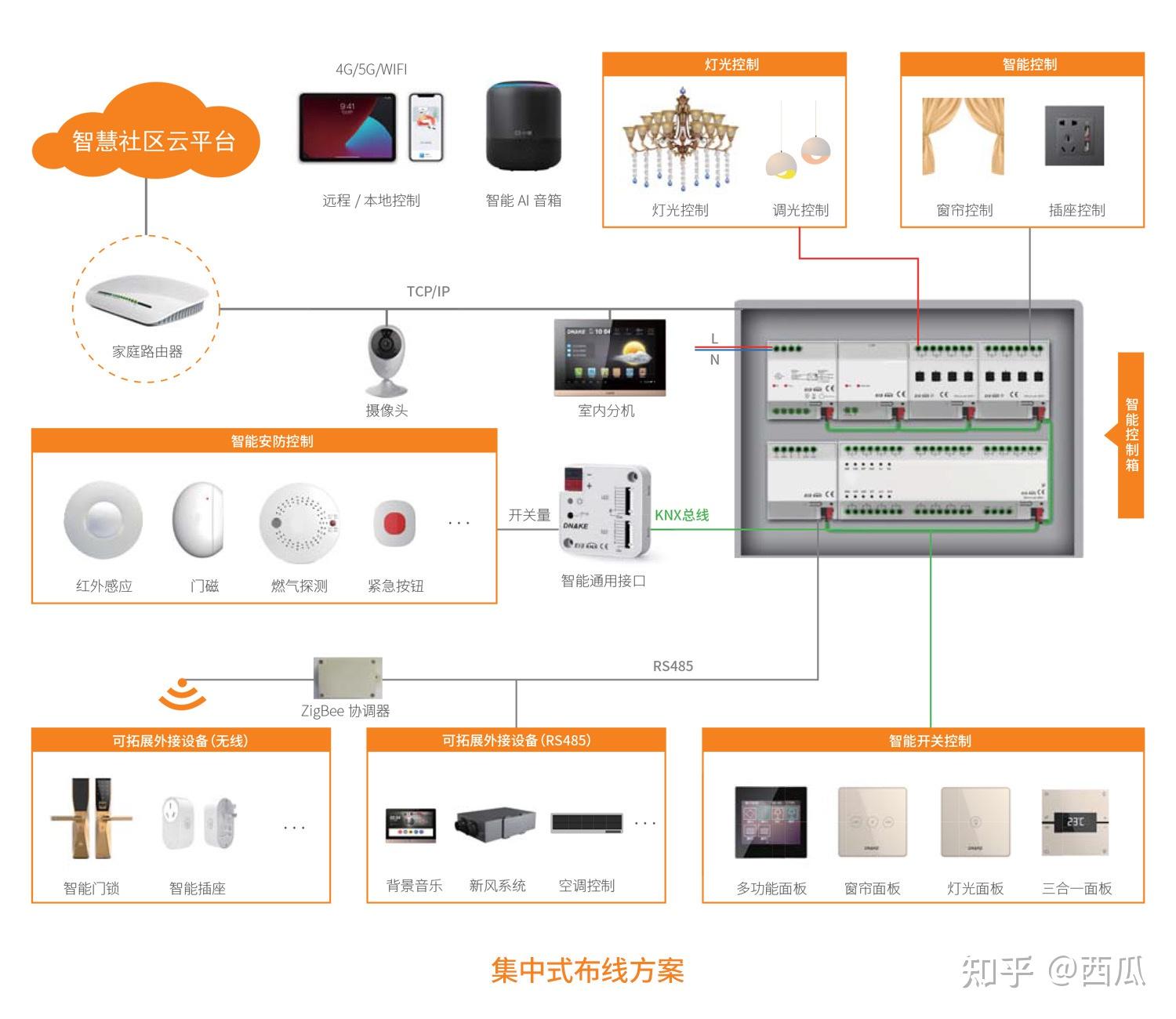 华为全屋智能PLC走线图片