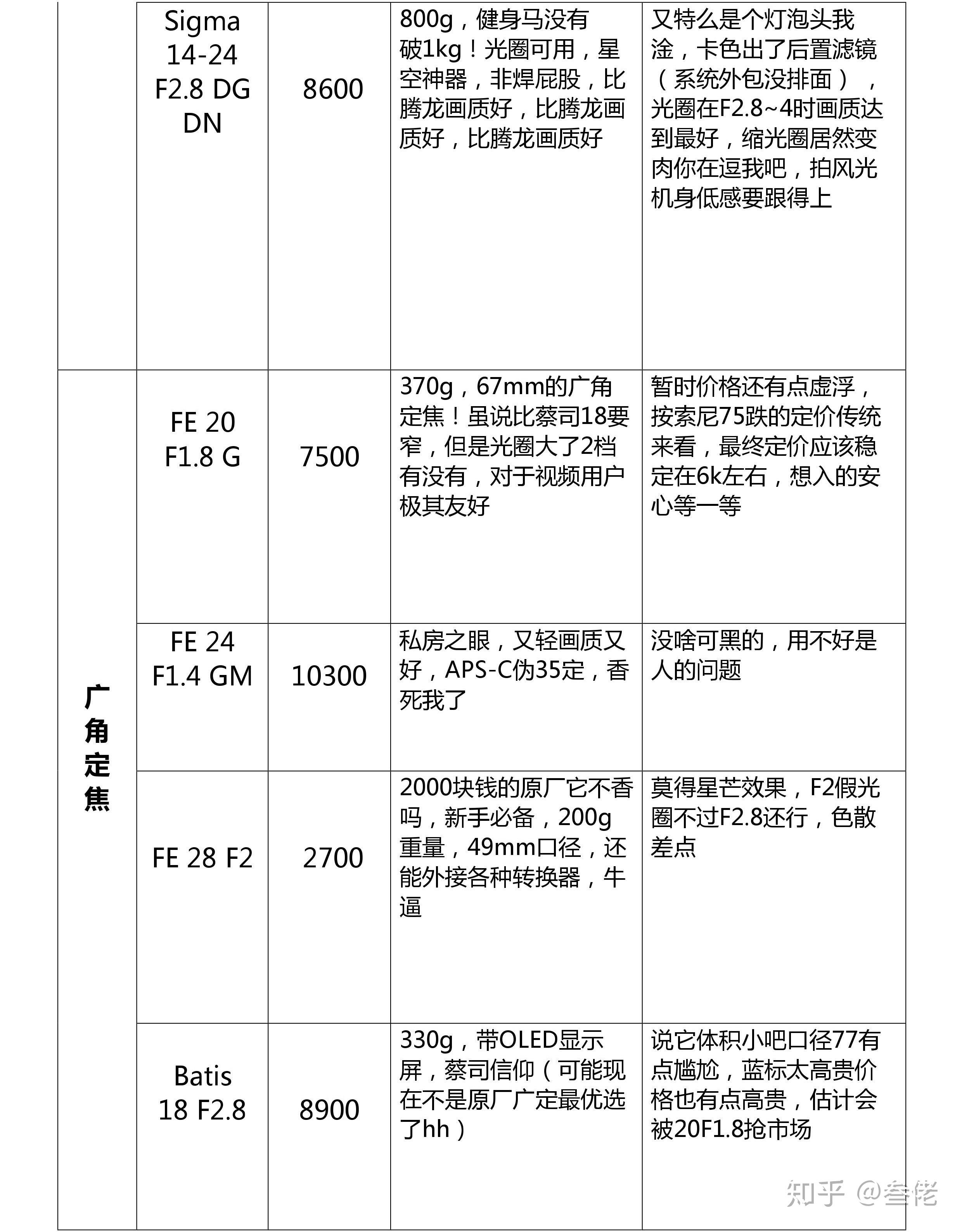 SONY鏡頭收購