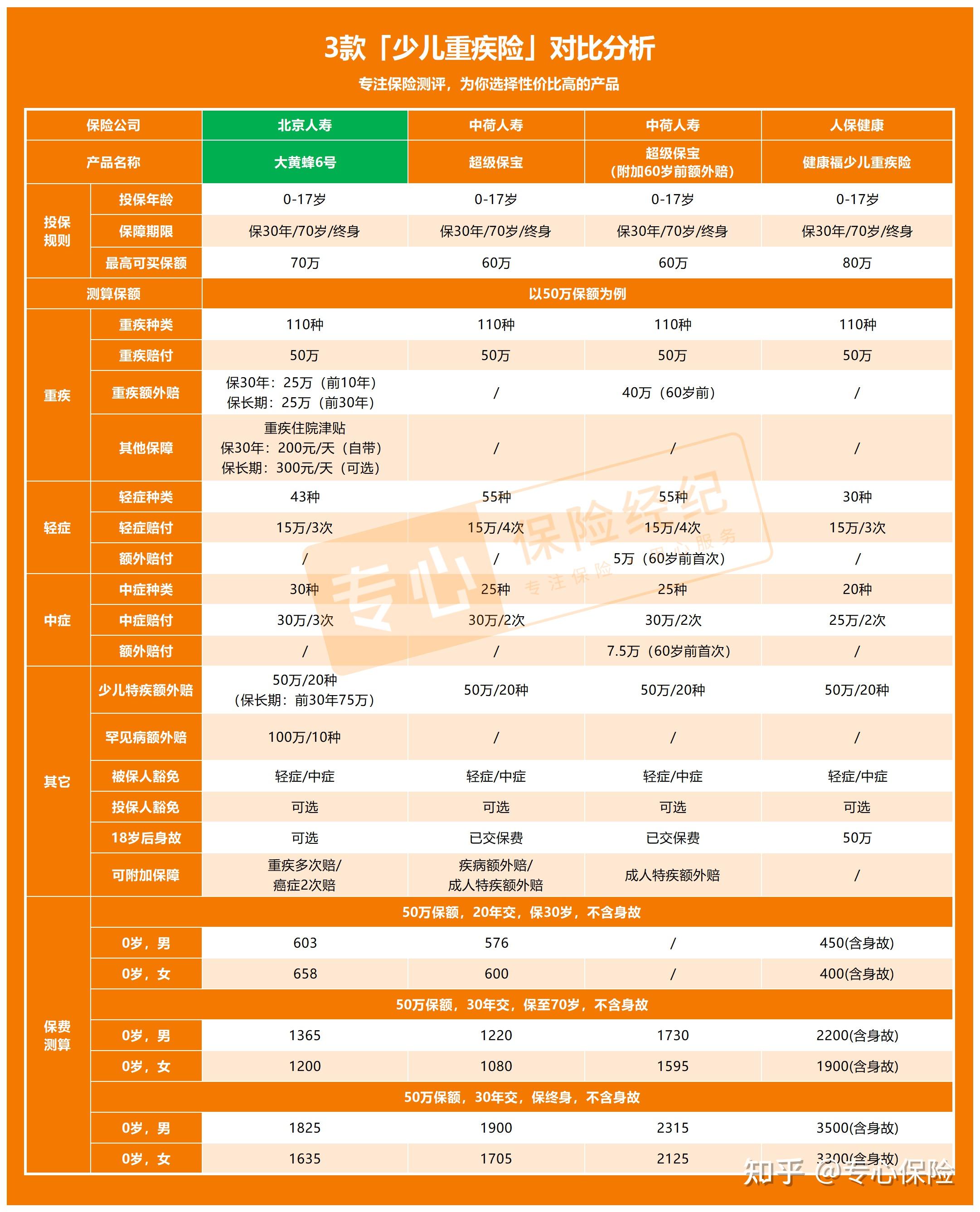 2022少兒重疾險大黃蜂6號重裝上線具體保障到底怎麼樣要多少錢一文