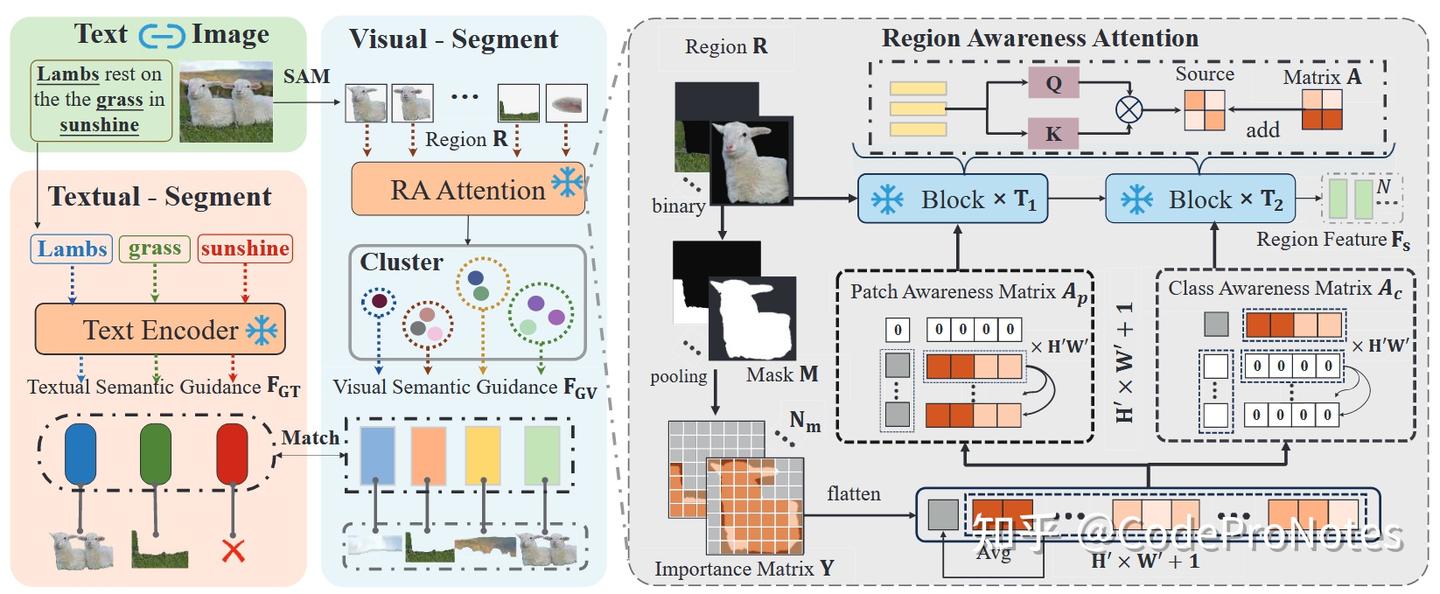CVPR2025 | 开放词汇分割| 文本语义和视觉语义双重引导实现弱监督开放
