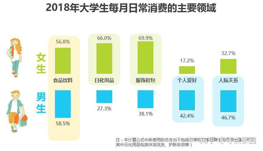 大学生消费行为习惯分析 知乎