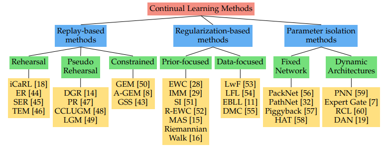 A Comparative Study On Continual Learning - 知乎