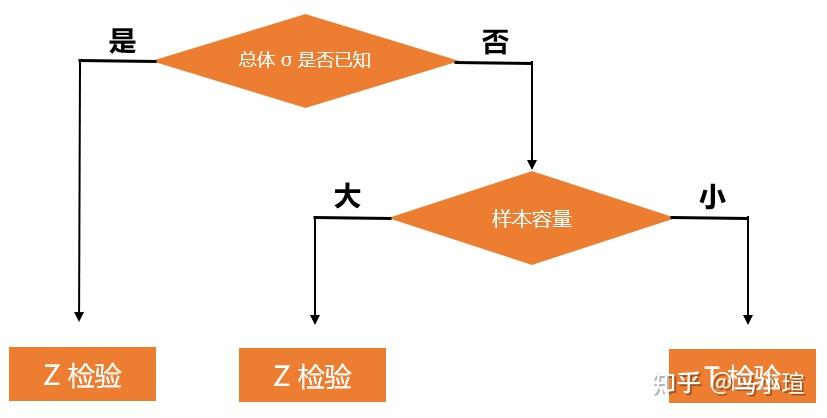 step1:提出零假设和备择假设