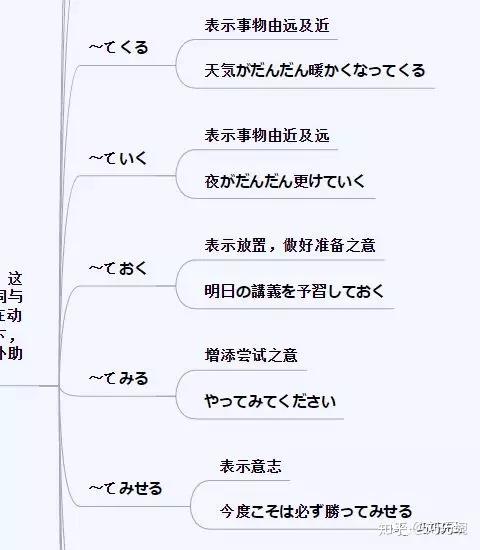 一张关于日语动词的思维导图