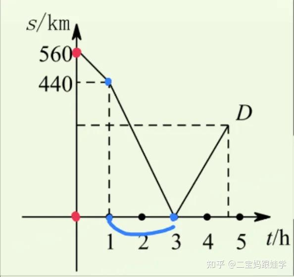 五下数学：S-T图——路程-时间统计图 - 知乎