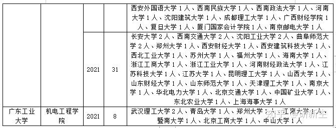 工业工程与管理调剂院校分析含调剂常识及方法往年调剂录取情况