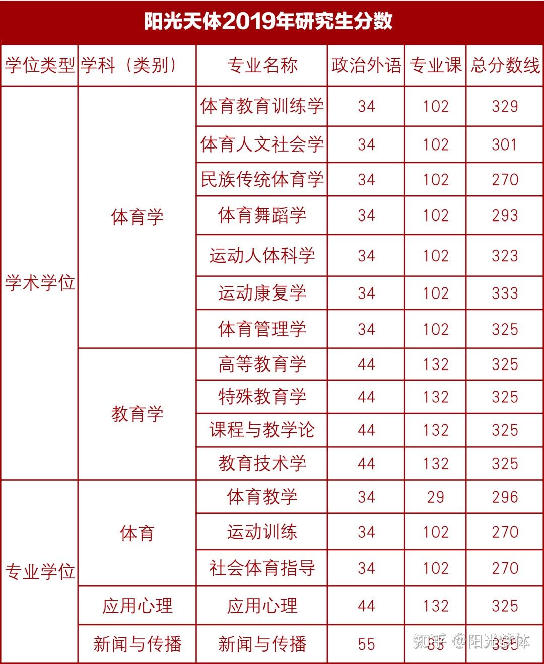 2015年贵州体育高考分数查询时间_西安体育学院分数线_2013年高考体育分数纳入总分吗