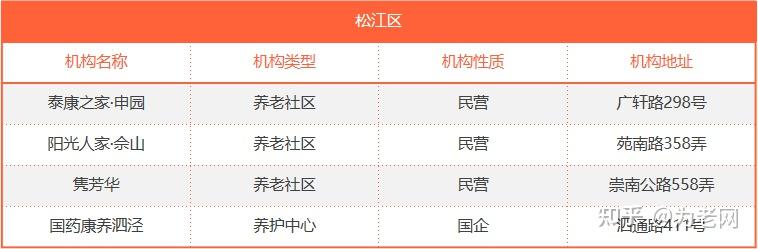 50多个!来看看上海的中高端养老社区和养老院都有哪些? - 知乎