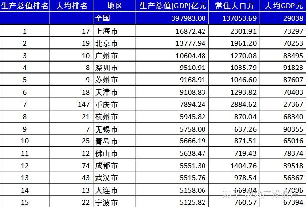 gdp 人均 全国排名_香港人均GDP在中国排名是多少(3)