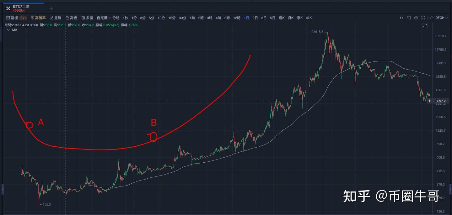 移动平均线MA战法，一招打遍股市/期货/数字货币等金融天下- 知乎