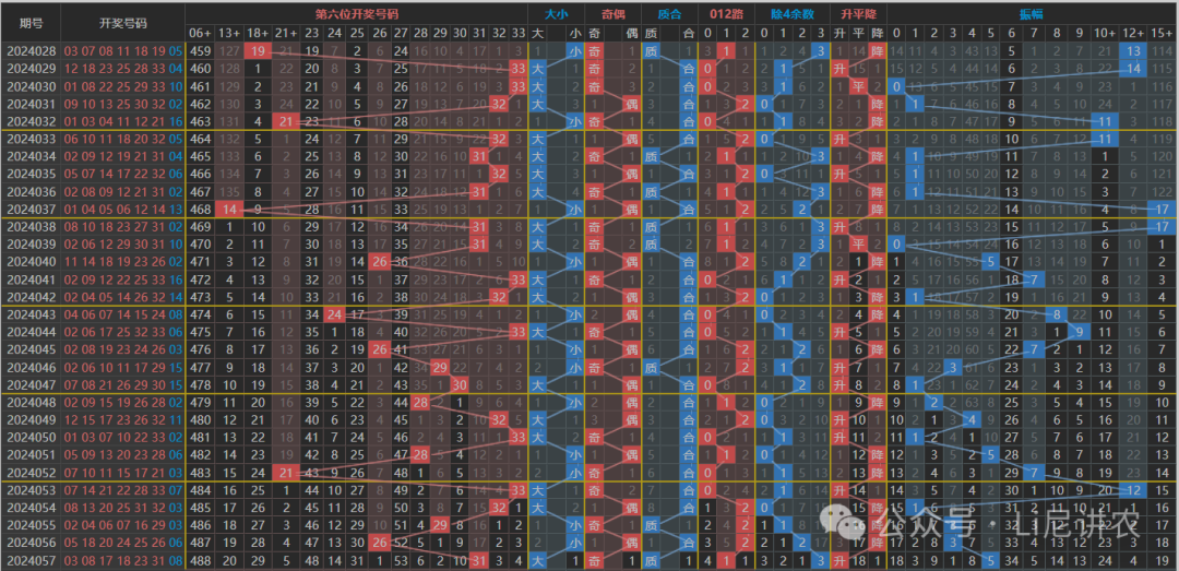 福彩 双色球 最新走势图