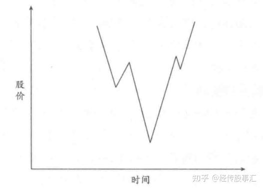 什么是V形底？一文读懂V形底的含义 - 知乎