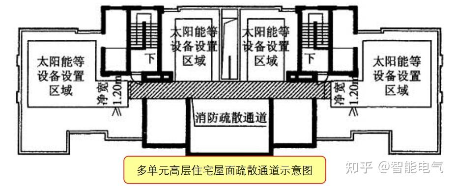 2)多单元组合住宅,通廊式住宅的屋面,疏散楼梯之间消防通道净宽设置不