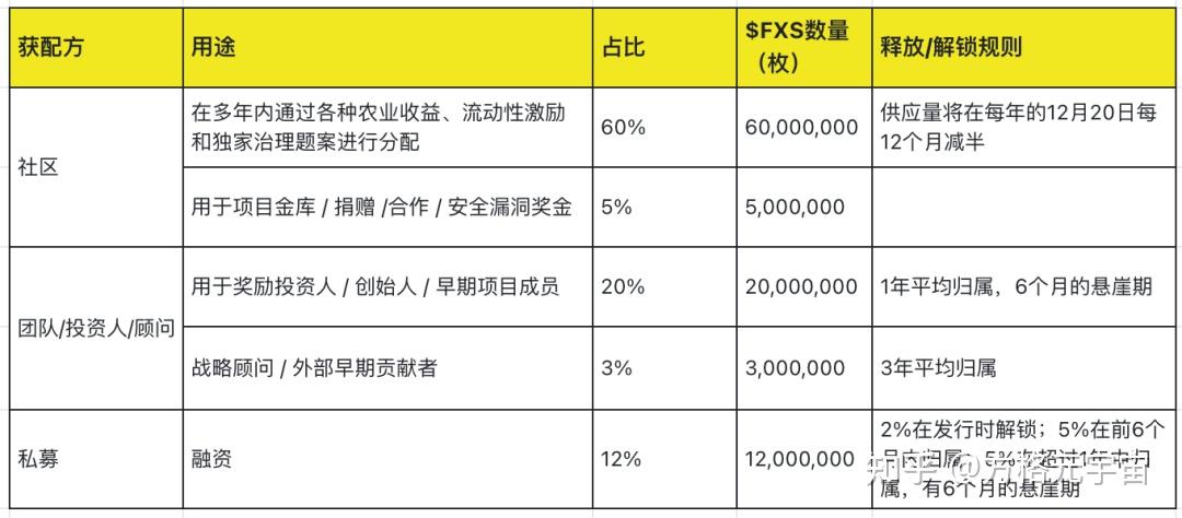 深度解析 Frax Finance：业务机制、代币经济和治理机制 - 知乎