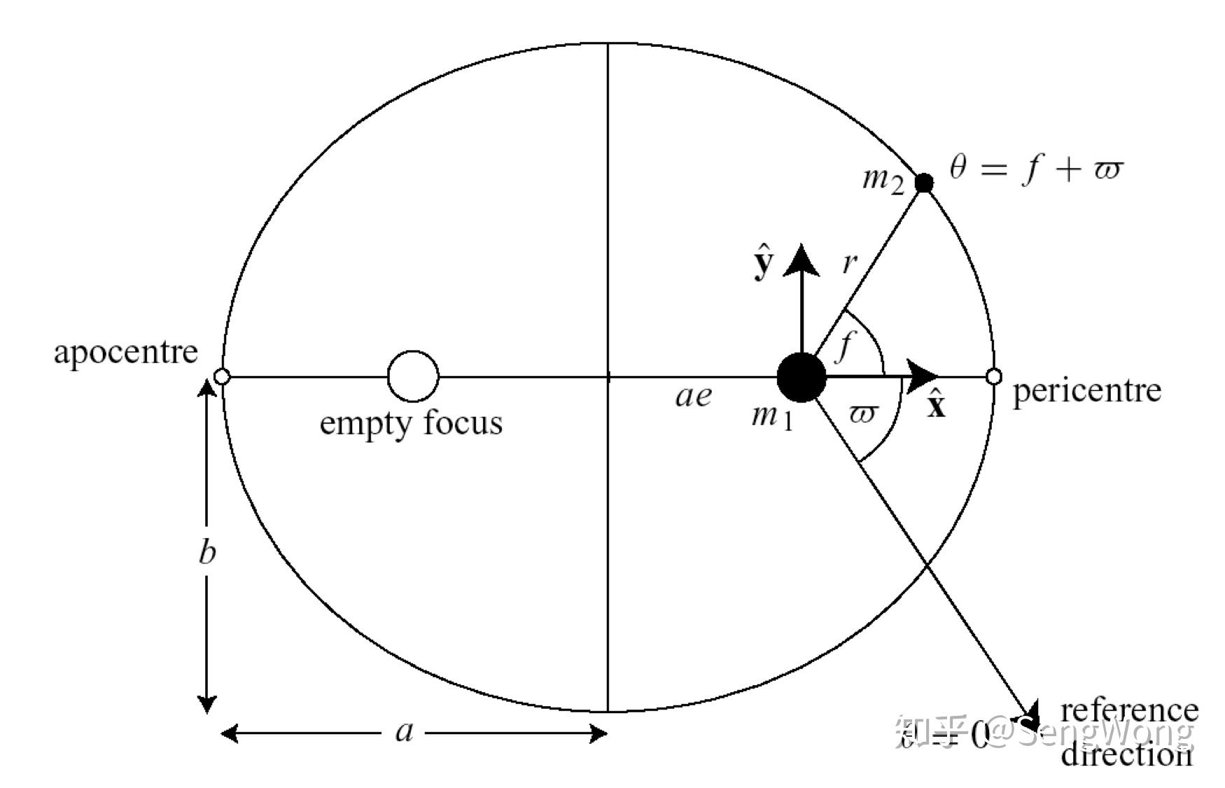 61θ=f为椭圆的半短轴,b为椭圆的离心率,2a2b611=e为椭圆的半长轴