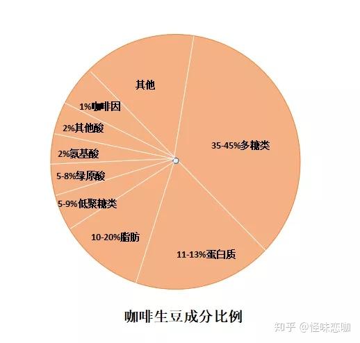 水分占9%-13%,水分对咖啡豆的香味几乎没什么影响,今天我们介绍其他