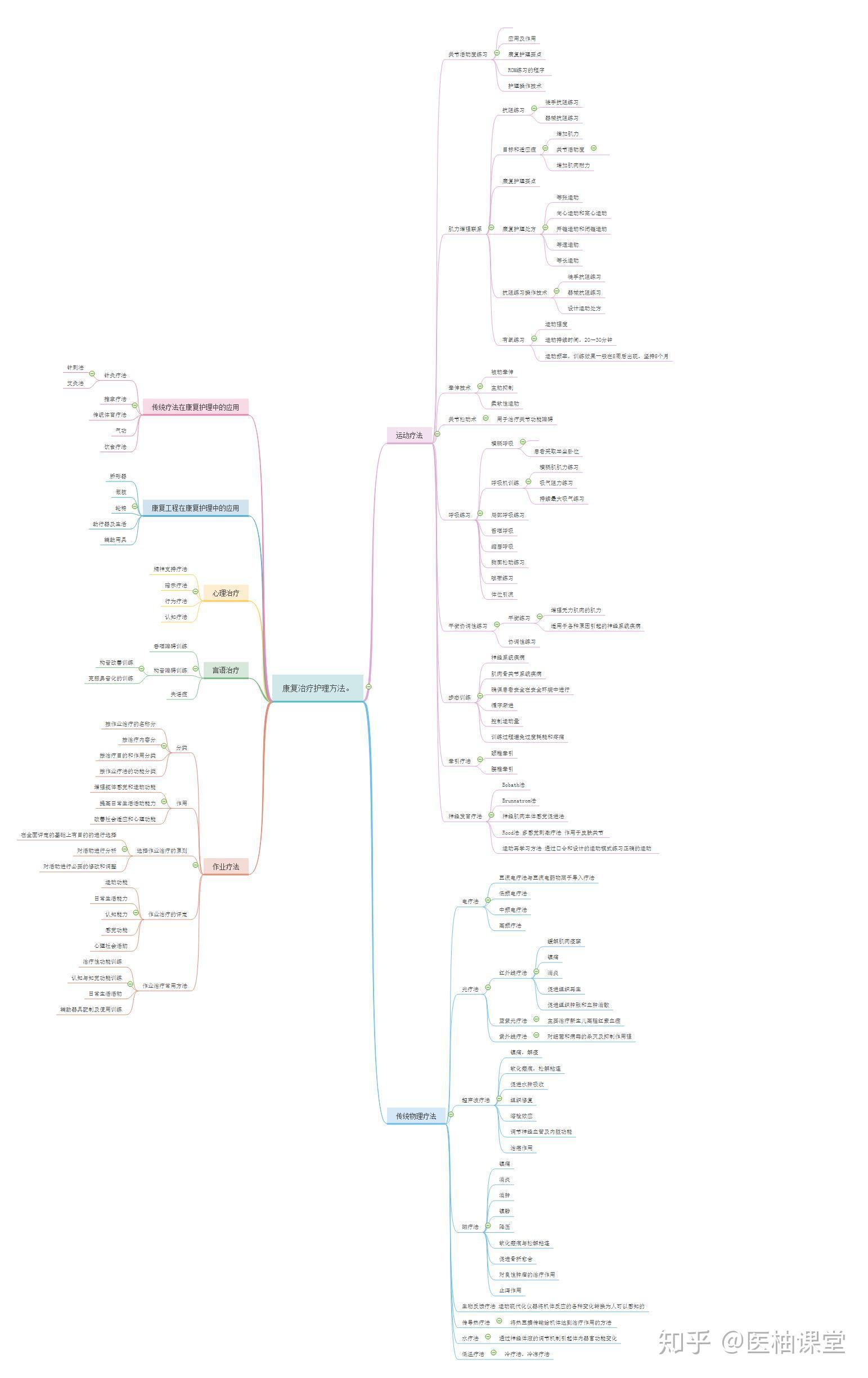 康复学思维导图分享