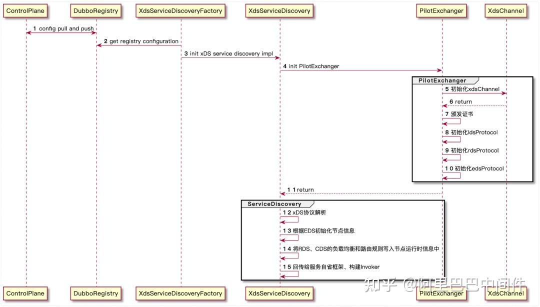 Proxyless Mesh 在 Dubbo 中的实践 - 知乎