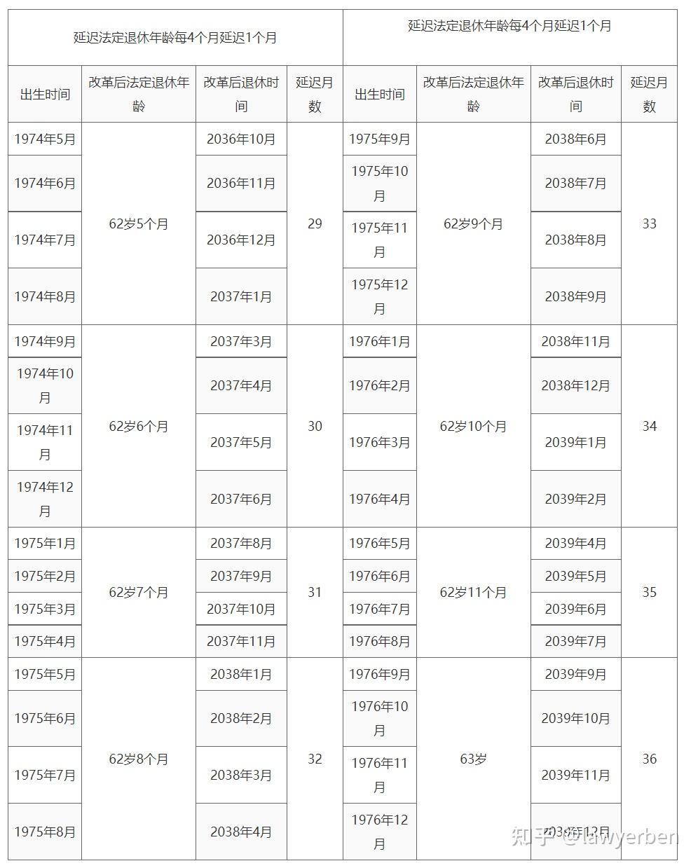 一文读懂|法定退休年龄（含退休年龄查询表） - 知乎
