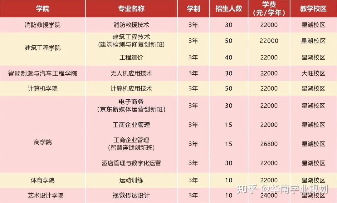 广东多校公布2026春季高考招生计划/招生专业! - 知乎