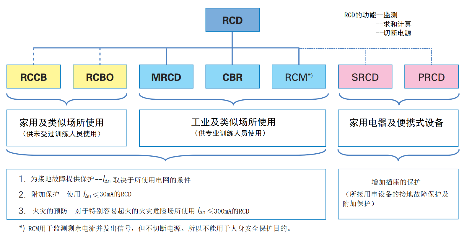 的一张图和一张表:就家用而言,常用的rcd如下图:图 5一体化的rcbo图 6