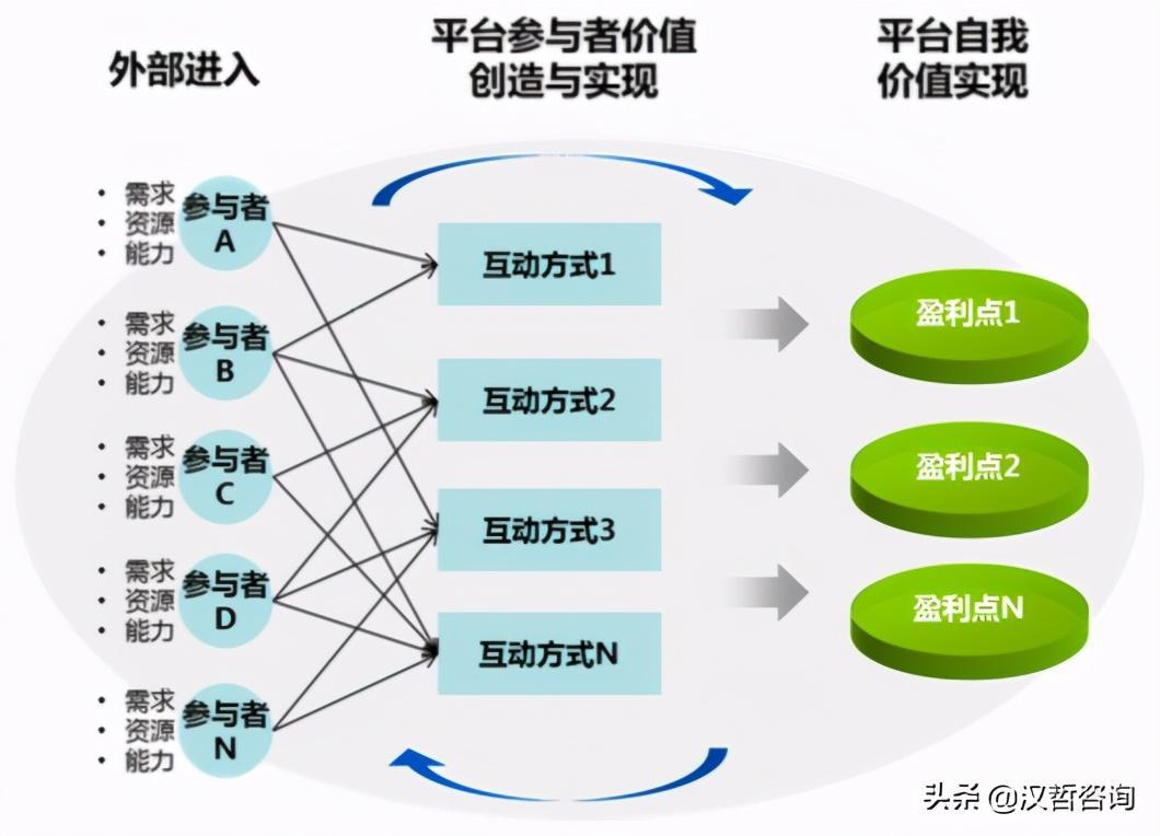 汉哲原创平台思维平台化战略背后的逻辑