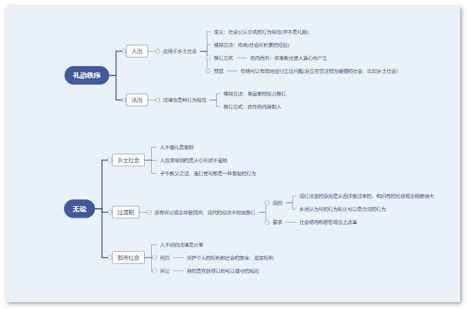 礼治秩序思维导图图片