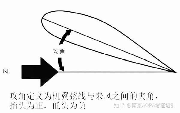 AOPA理论考试——飞行原理与性能 - 知乎