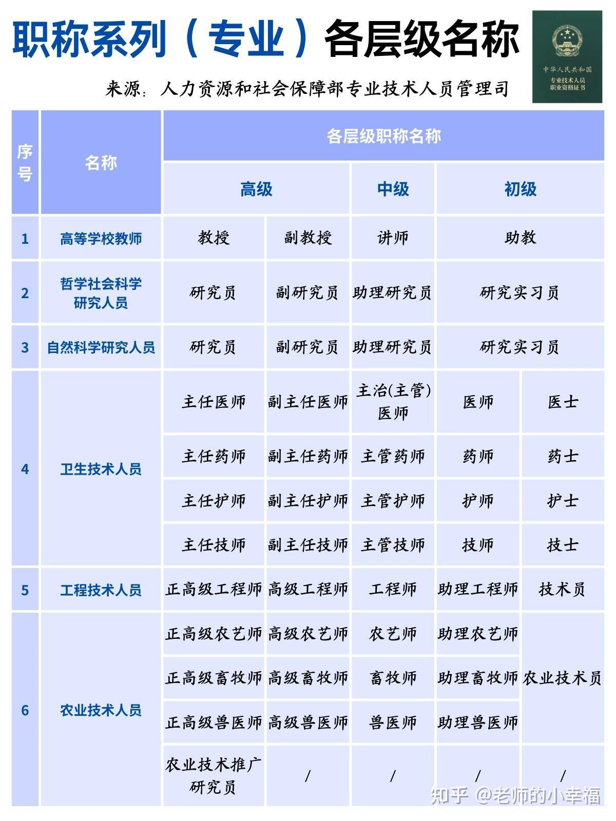 一次性说清各系列职称与对应等级关系 - 知乎