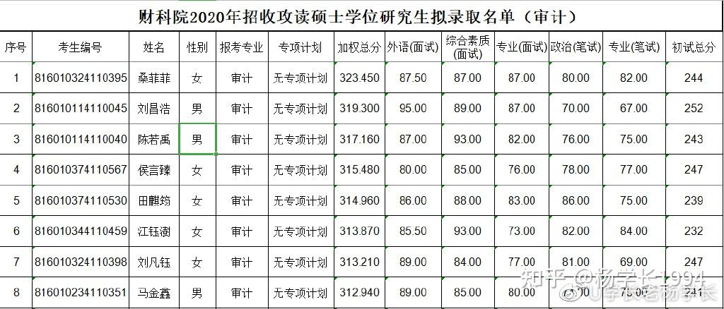 優學長2023年中國財政科學研究院財科院審計考研真題參考書目專業目錄