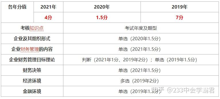 2022中级财务管理总论考试题型分值及考点分布速看