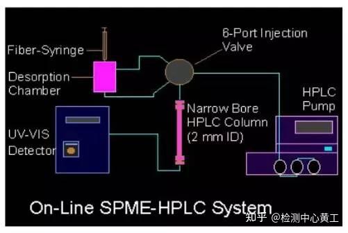 【固相微萃取-GC/HPLC/MS联用技术】通俗易懂的在这儿呢！ - 知乎