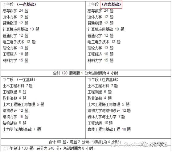 註冊岩土工程師基礎考試全方位介紹