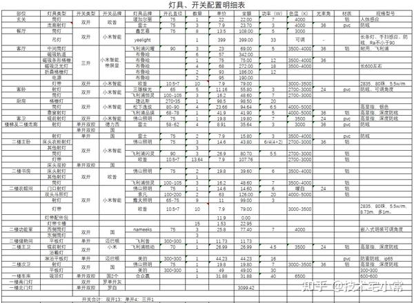 想装修不知如何下手?超详细的装修表格分享!手把手教你做装修! - 知乎
