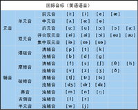 英語音標標準發音方式以及發音技巧