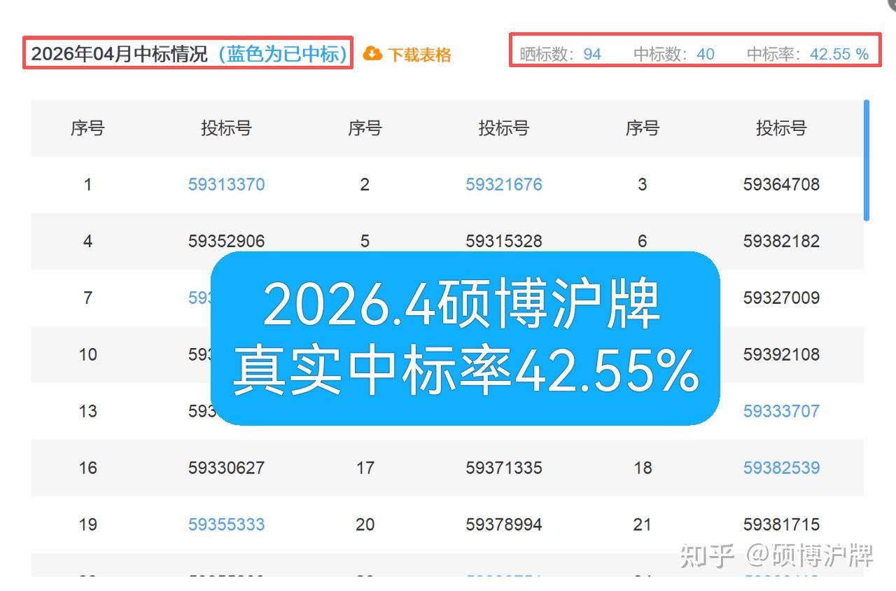 重磅!5月沪牌公告出炉,额度大涨! - 知乎
