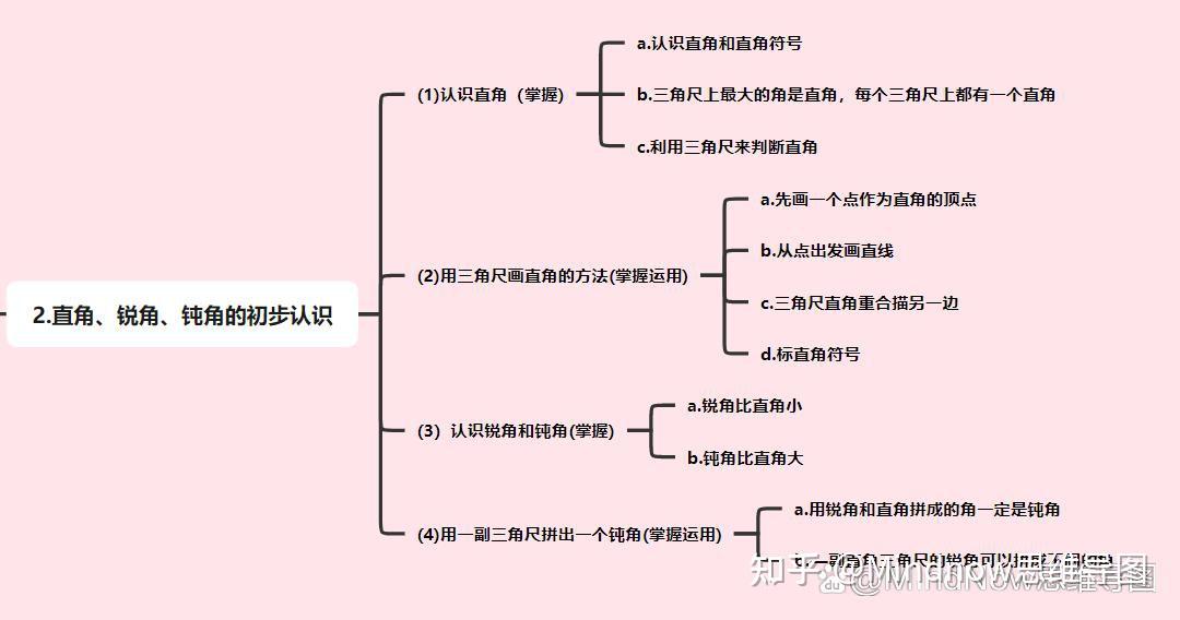 角的思维导图二年级图片