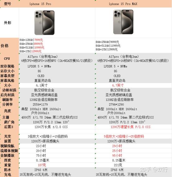 2024年4月份，苹果iPhone15系列买Pro还是Max？