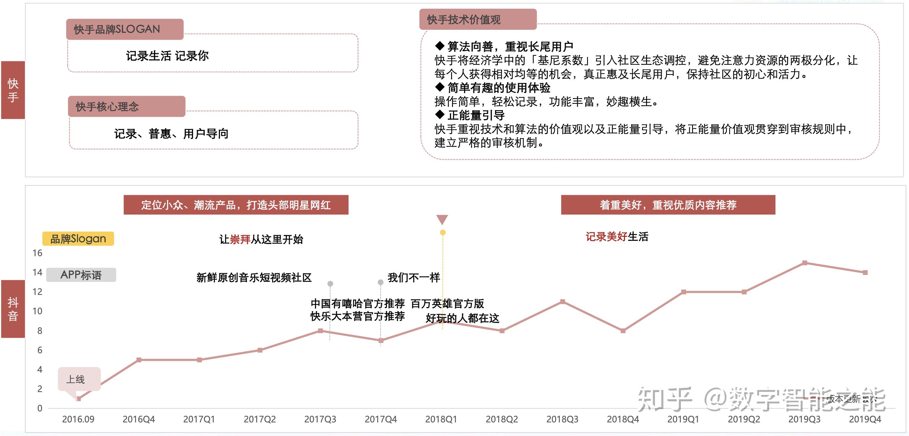 短视频复盘与前瞻:抖音 vs 快手 知乎