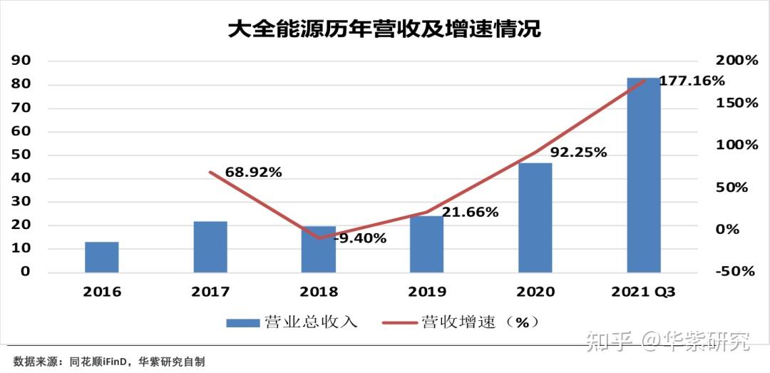 公司所屬硅料行業處於光伏產業鏈最上游,因此下游光伏產業鏈的景氣