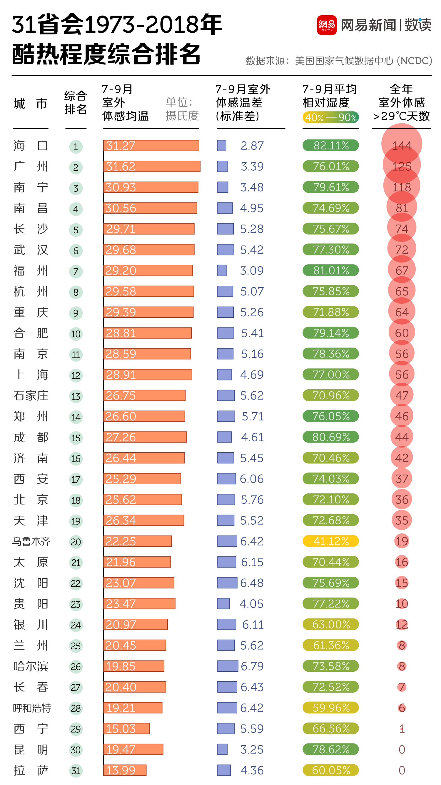 哪里才是中国最热的火炉城市